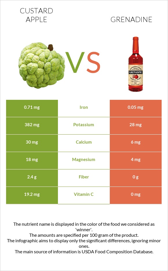 Custard apple vs Grenadine infographic