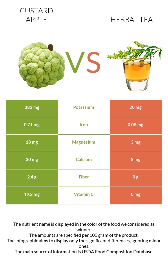 Custard apple vs Herbal tea infographic