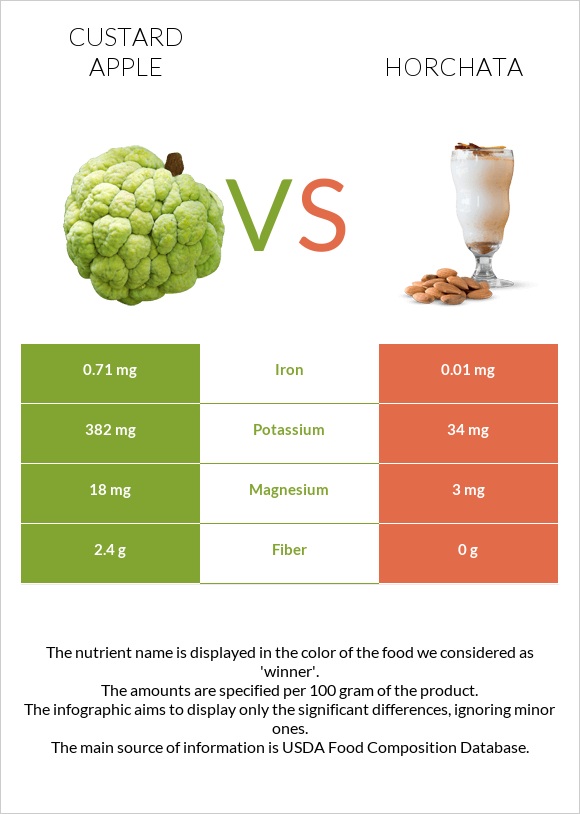 Կրեմե խնձոր vs Horchata infographic