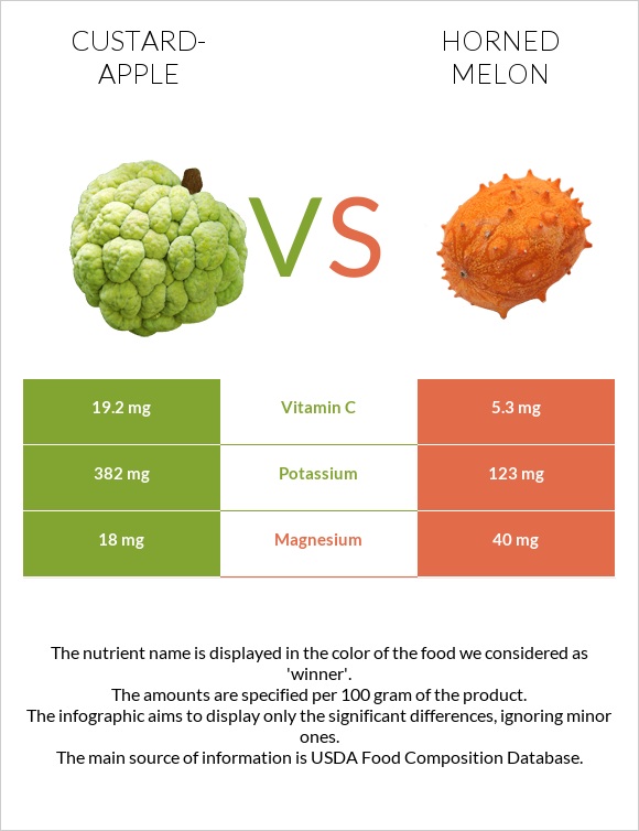 Custard apple vs Horned melon infographic