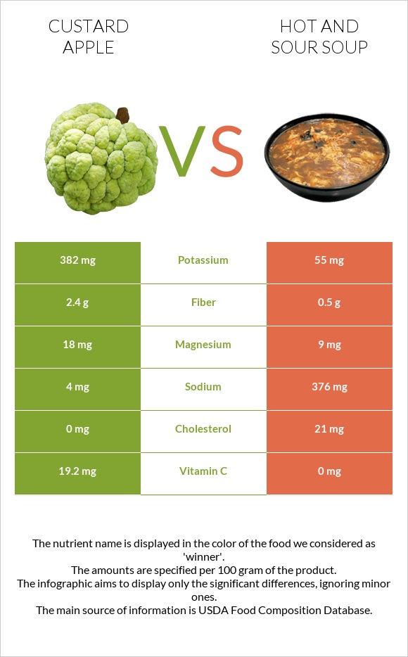 Custard apple vs Hot and sour soup infographic