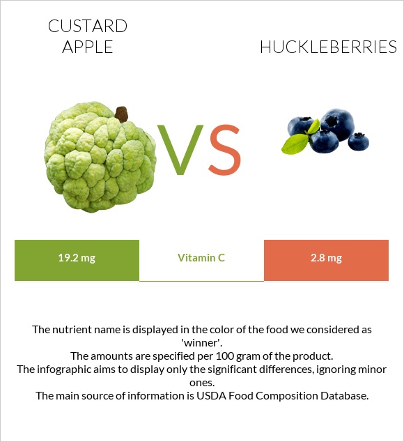Custard apple vs Huckleberries infographic