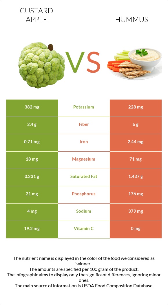 Custard apple vs Hummus infographic