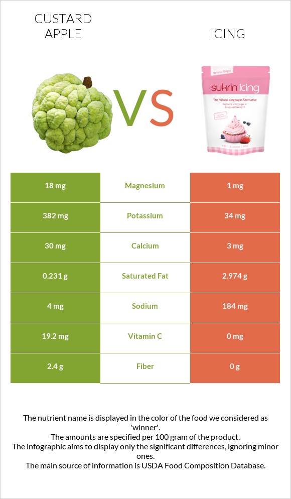 Custard apple vs Icing infographic