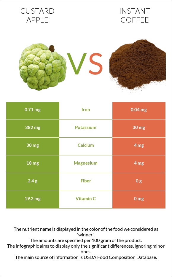 Custard apple vs Instant coffee infographic