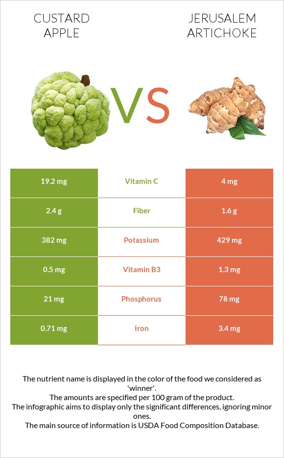 Custard apple vs Jerusalem artichoke infographic