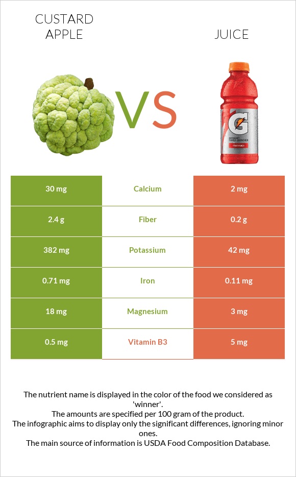 Custard apple vs Juice infographic