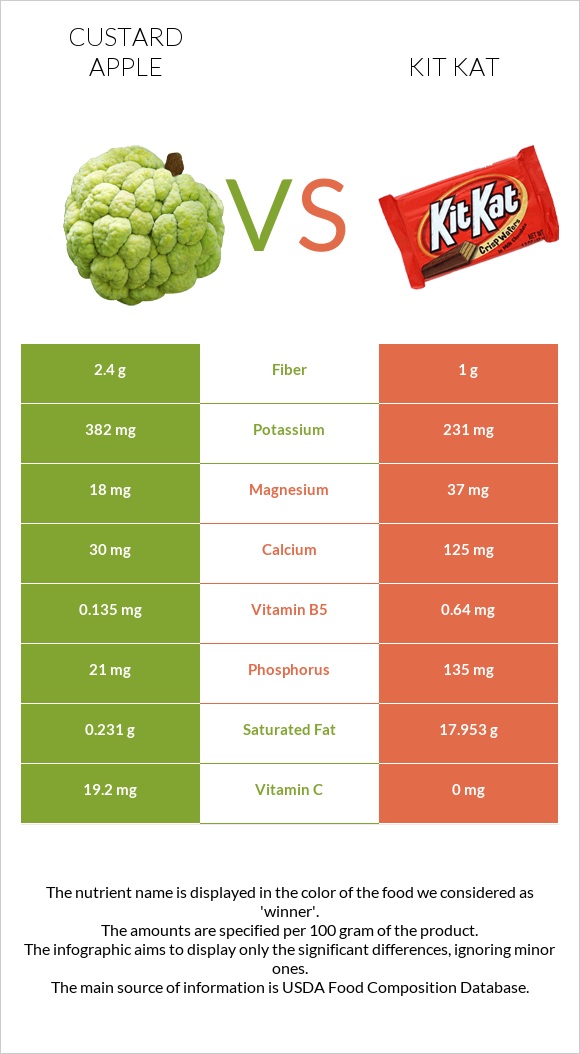 Custard apple vs Kit Kat infographic