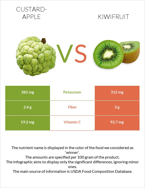 Custard apple vs Kiwifruit infographic