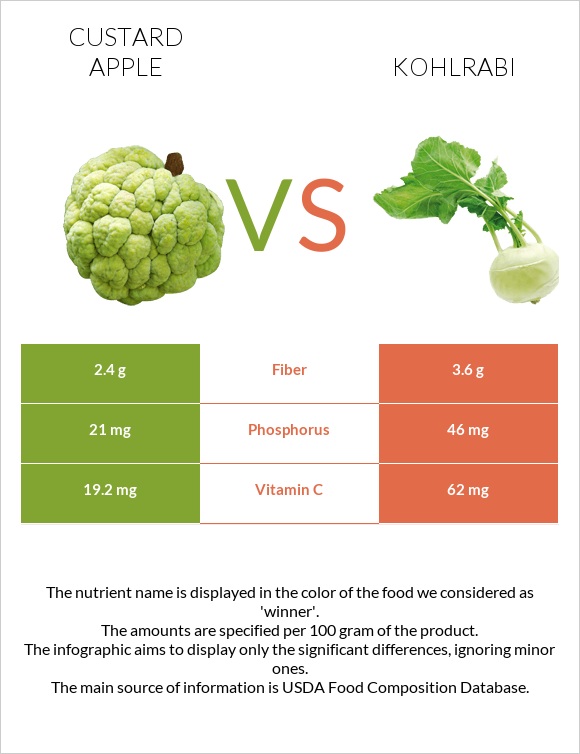 Custard apple vs Kohlrabi infographic