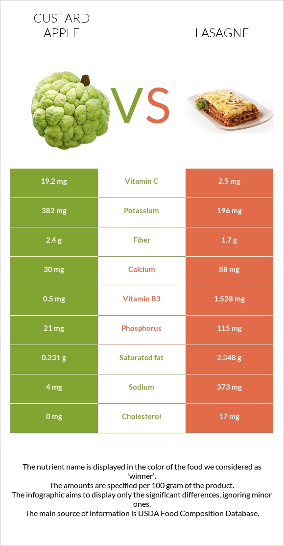 Custard apple vs Lasagne infographic