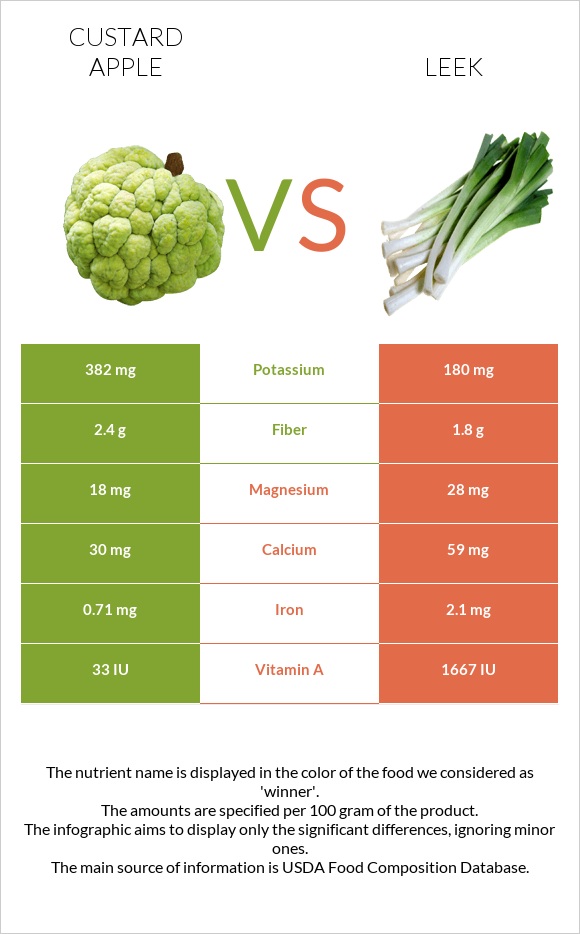 Custard apple vs Leek infographic