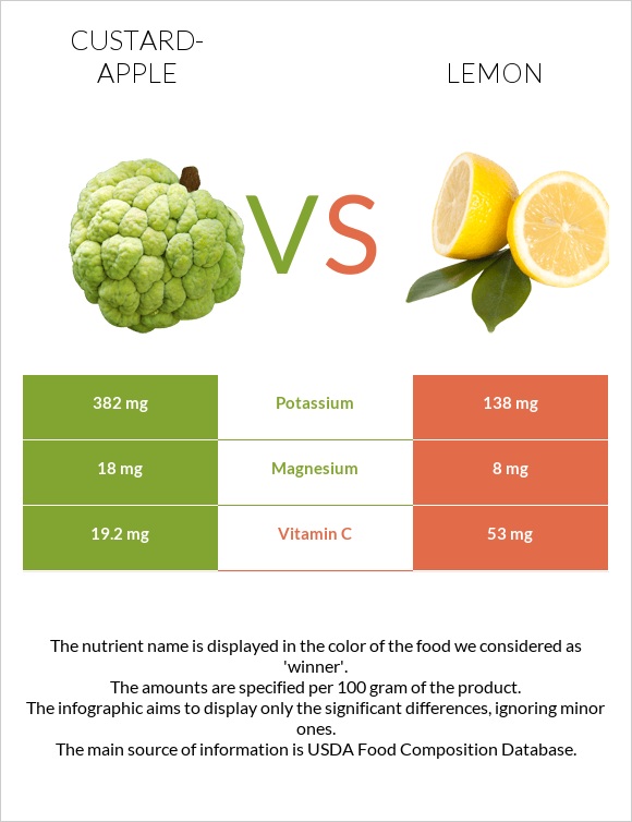 Custard apple vs Lemon infographic