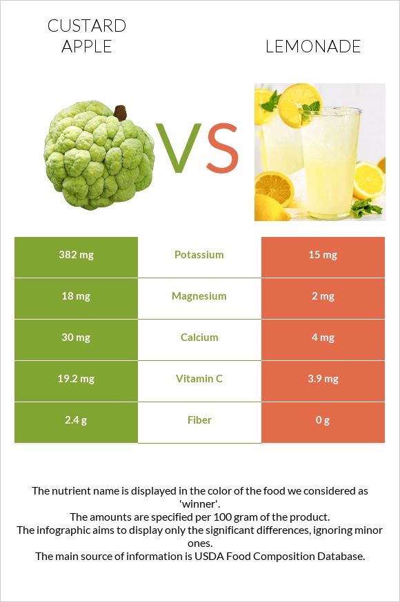 Custard apple vs Lemonade infographic