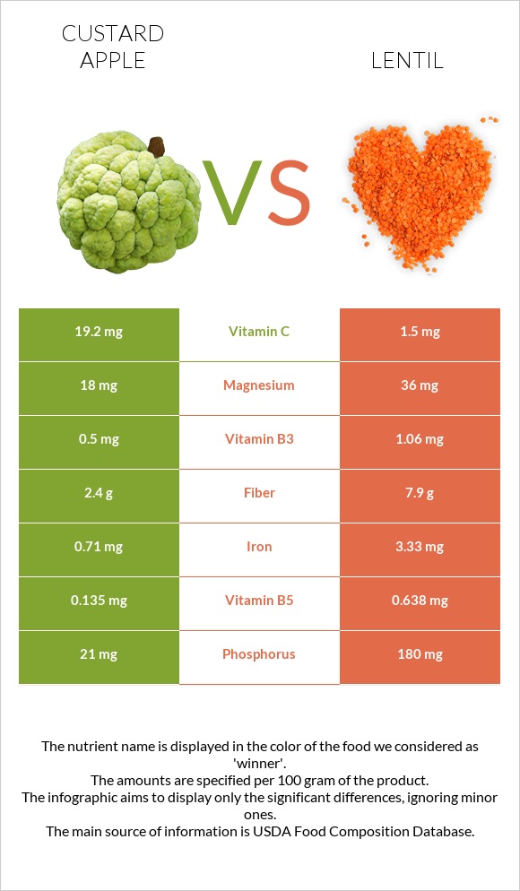 Custard apple vs Lentil infographic