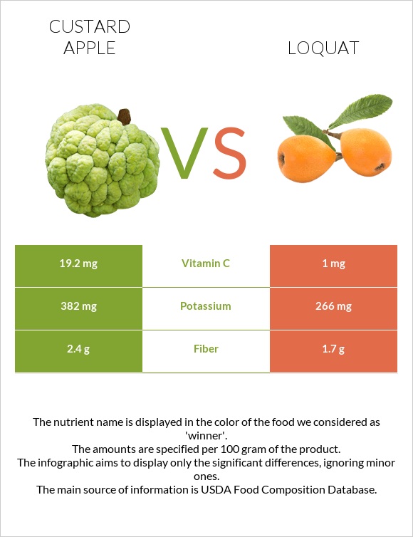 Custard apple vs Loquat infographic