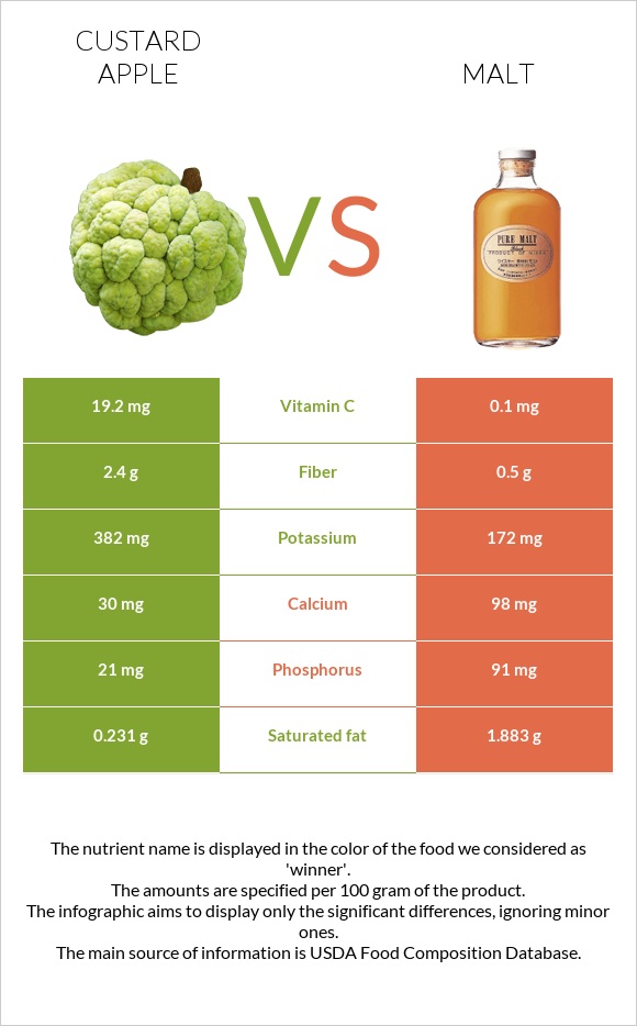 Custard apple vs Malt infographic