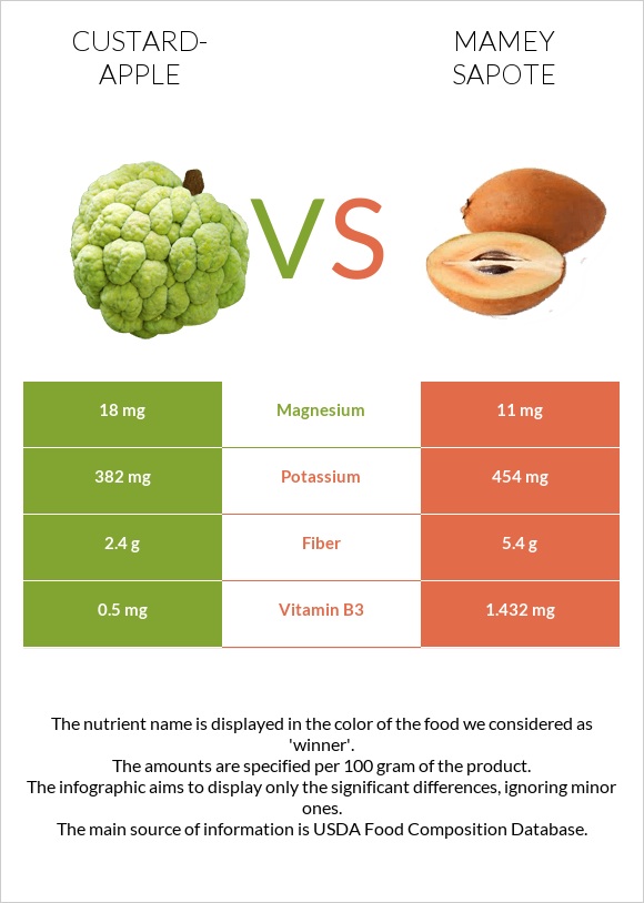 Կրեմե խնձոր vs Mamey Sapote infographic