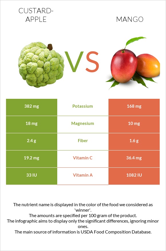 Custard apple vs Mango infographic