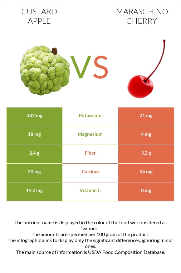 Custard apple vs Maraschino cherry infographic