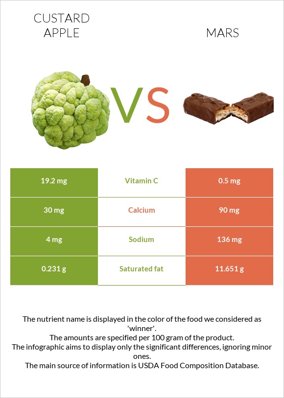 Custard apple vs Mars infographic