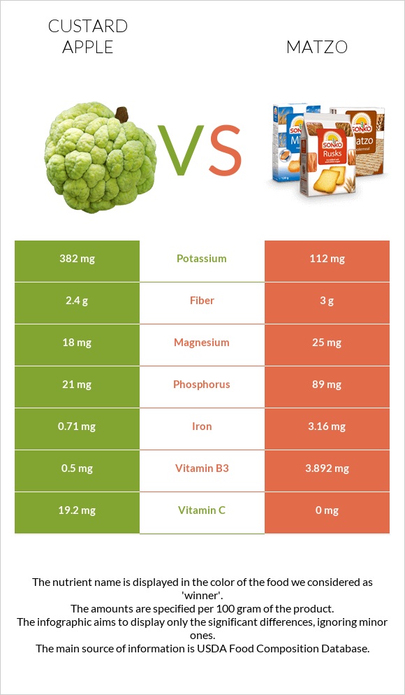 Custard apple vs Matzo infographic