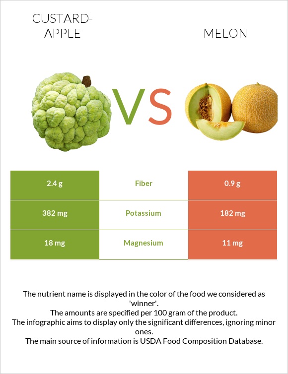 Custard apple vs Melon infographic
