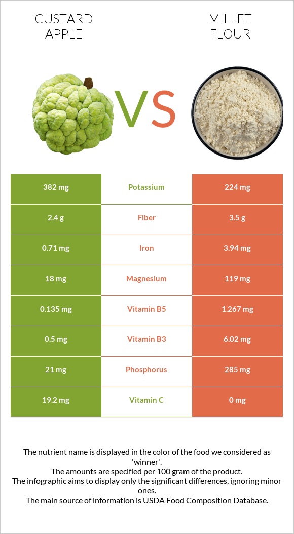 Custard apple vs Millet flour infographic