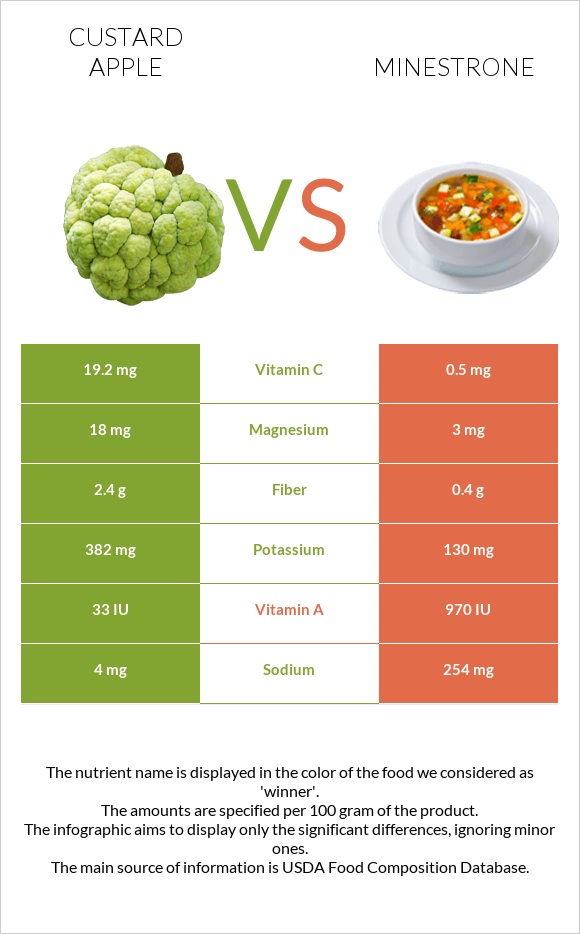 Custard apple vs Minestrone infographic