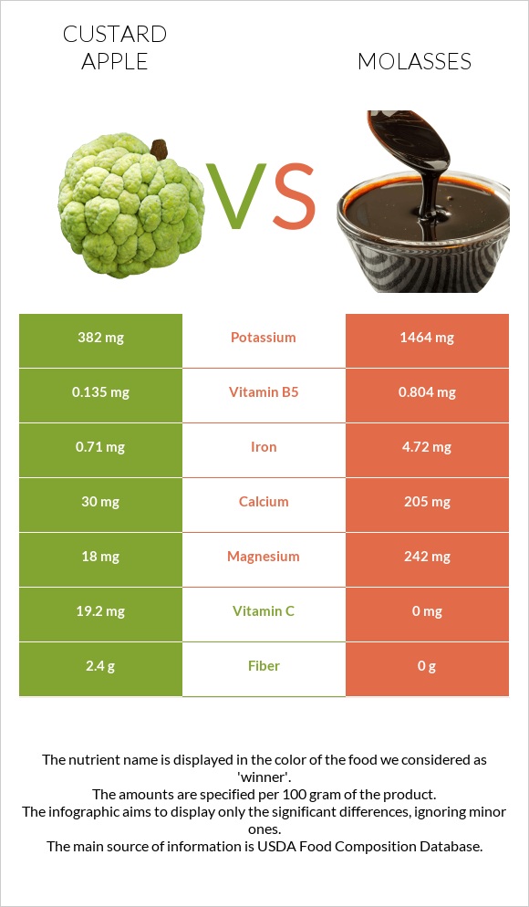 Custard apple vs Molasses infographic