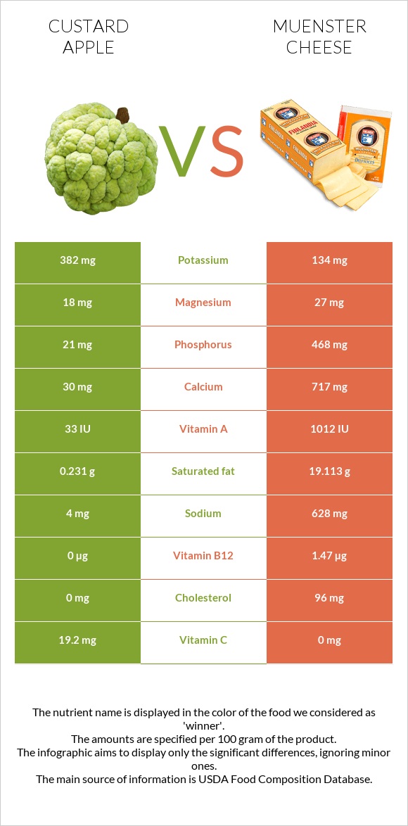 Custard apple vs Muenster cheese infographic