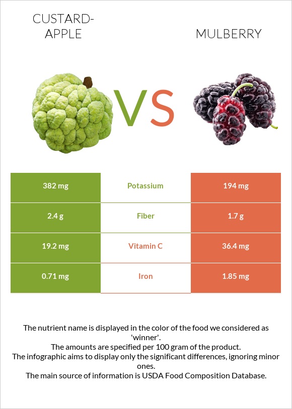 Custard apple vs Mulberry infographic