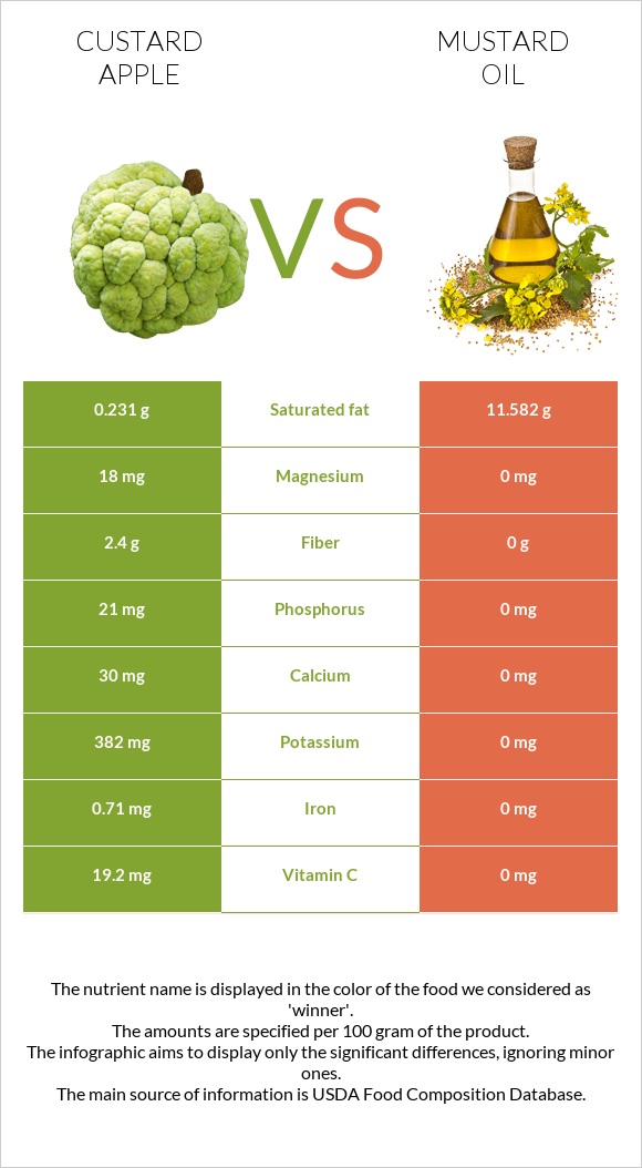 Custard apple vs Mustard oil infographic