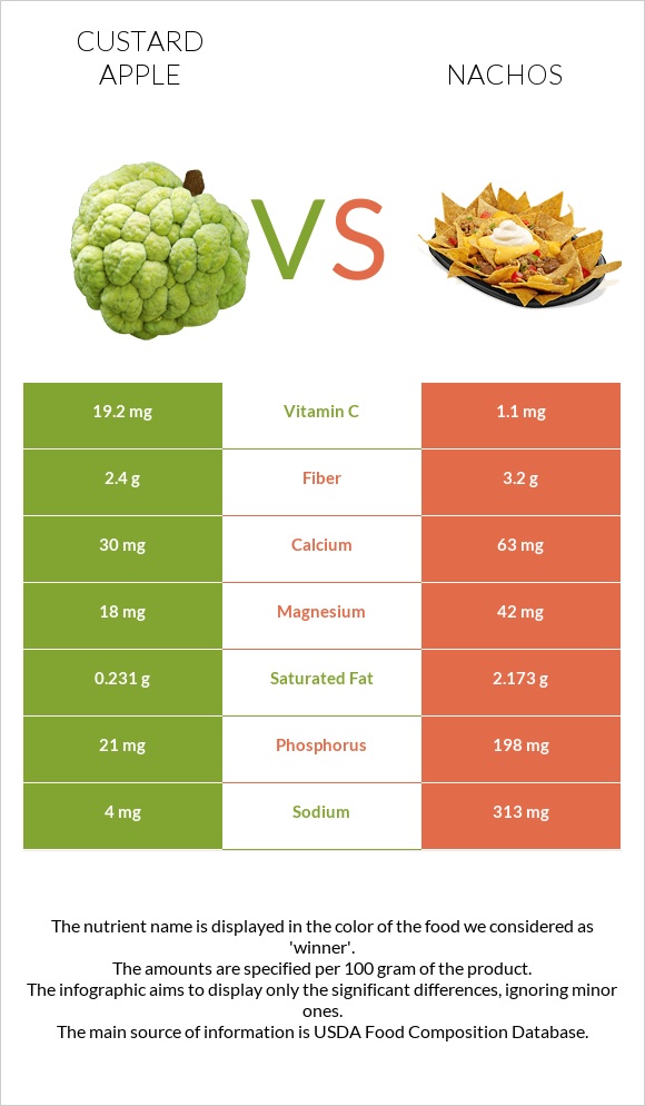 Custard apple vs Nachos infographic