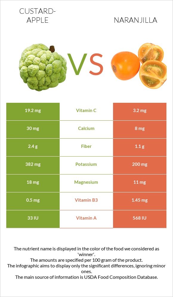 Custard apple vs Naranjilla infographic