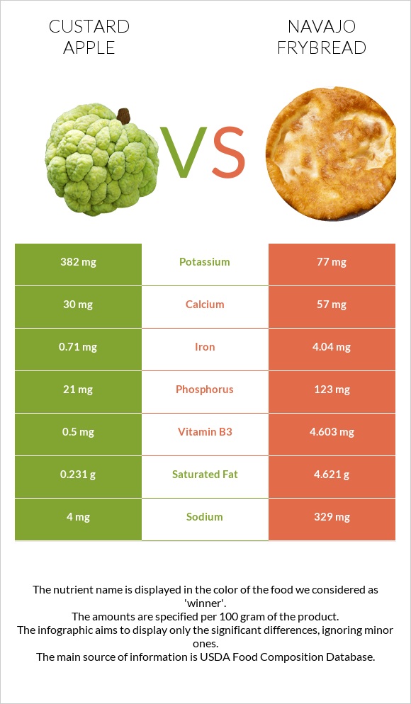 Կրեմե խնձոր vs Navajo frybread infographic