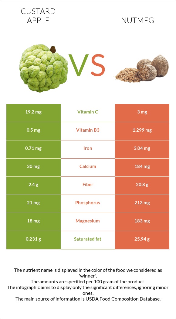 Custard apple vs Nutmeg infographic