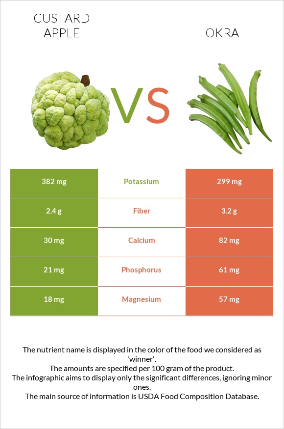 Custard apple vs Okra infographic