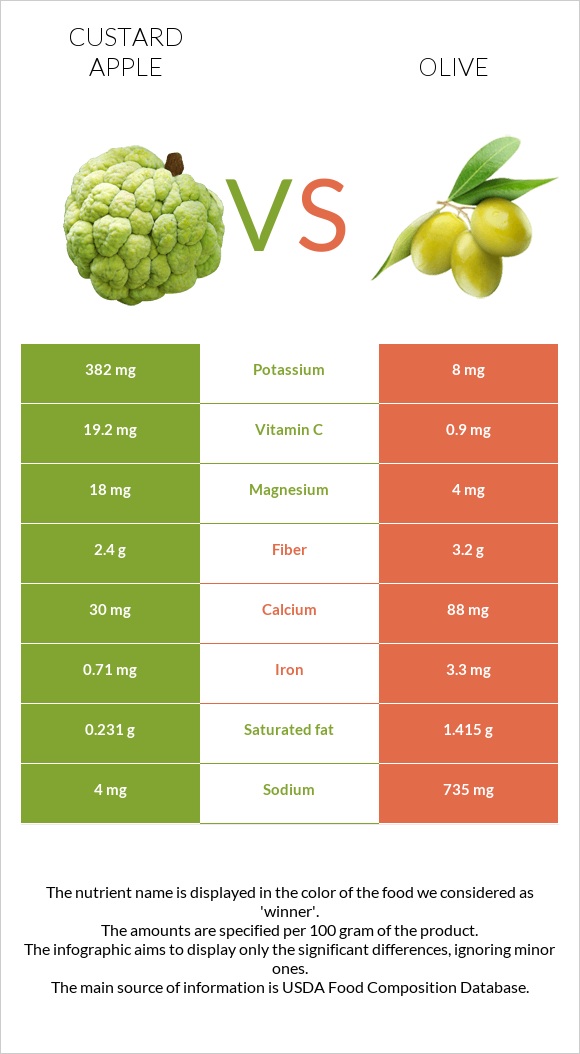 Custard apple vs Olive infographic