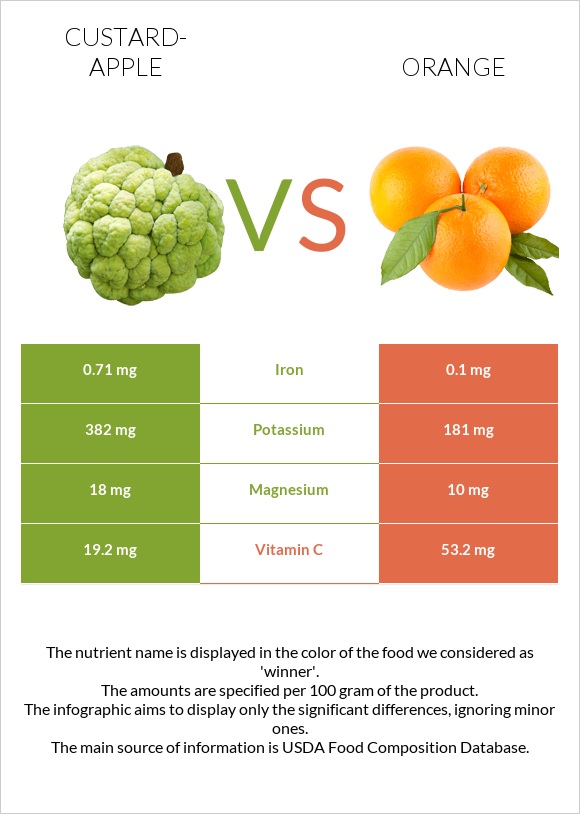 Custard apple vs Orange infographic
