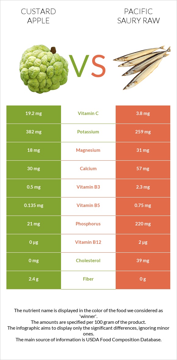 Custard apple vs Pacific saury raw infographic