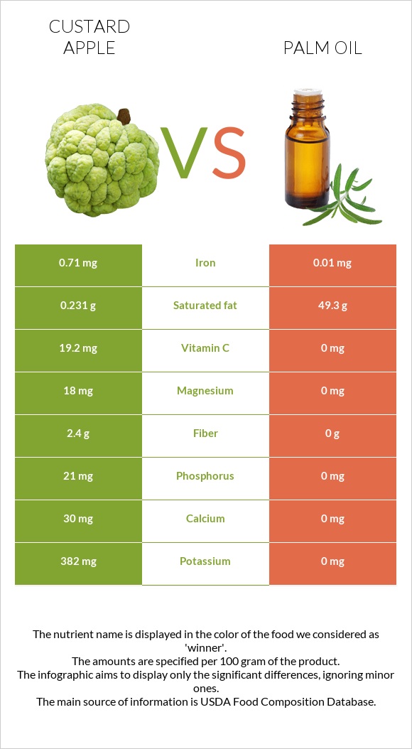 Custard apple vs Palm oil infographic