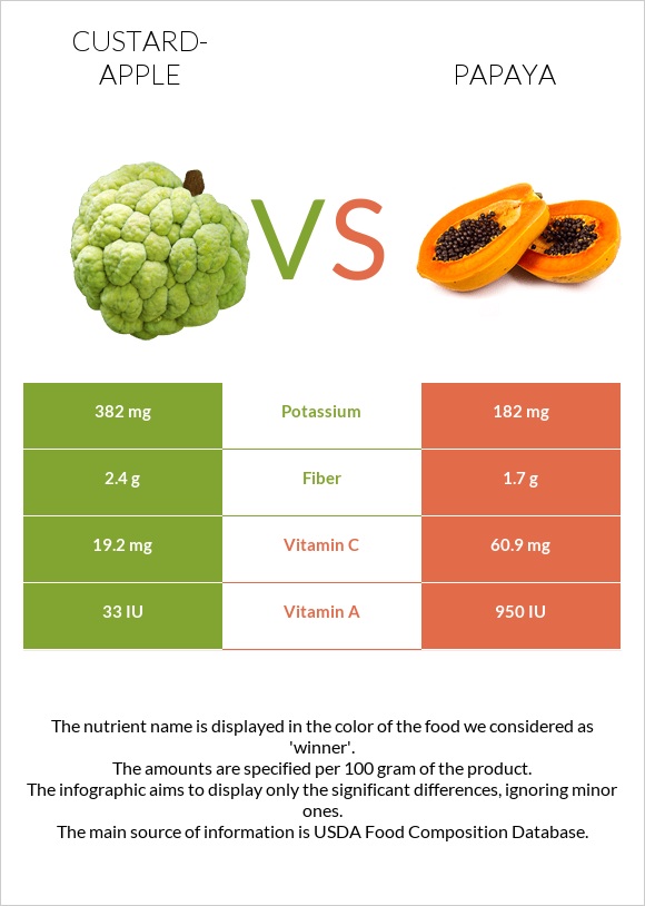 Custard apple vs Papaya infographic