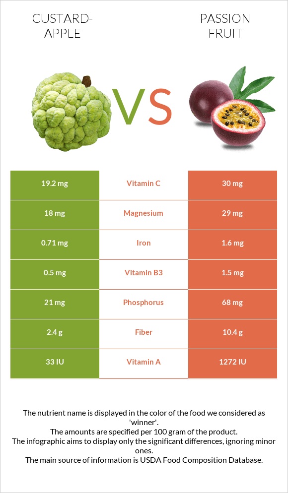 Custard apple vs Passion fruit infographic