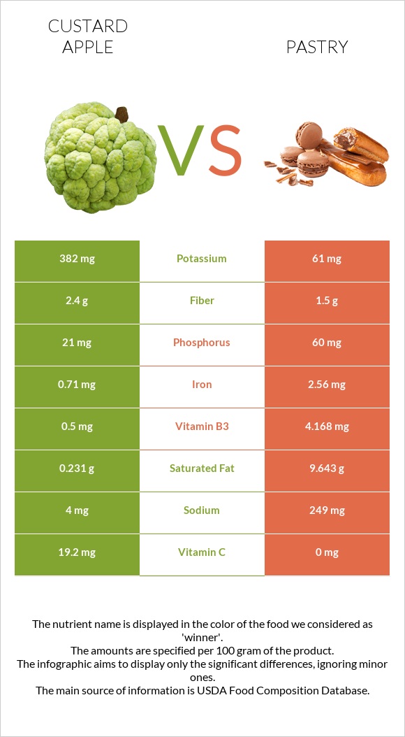 Custard apple vs Pastry infographic