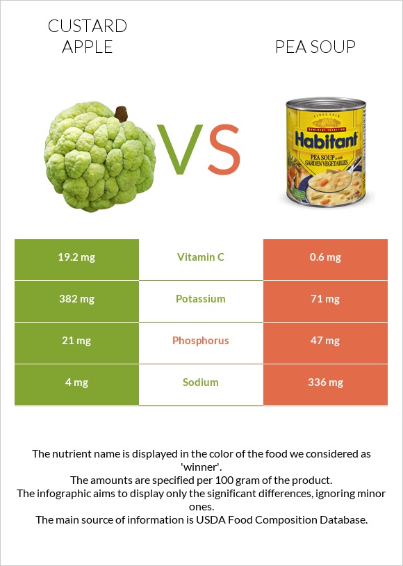 Custard apple vs Pea soup infographic