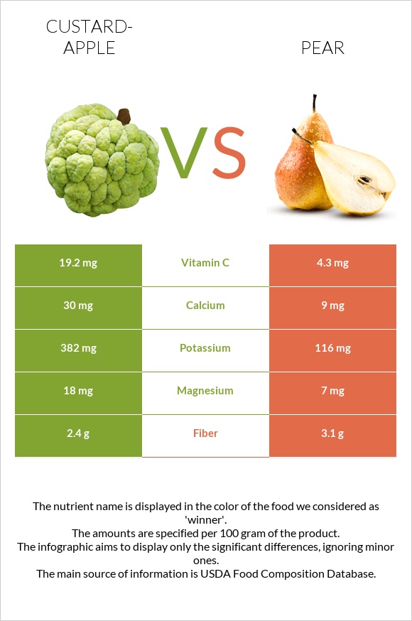 Custard apple vs Pear infographic