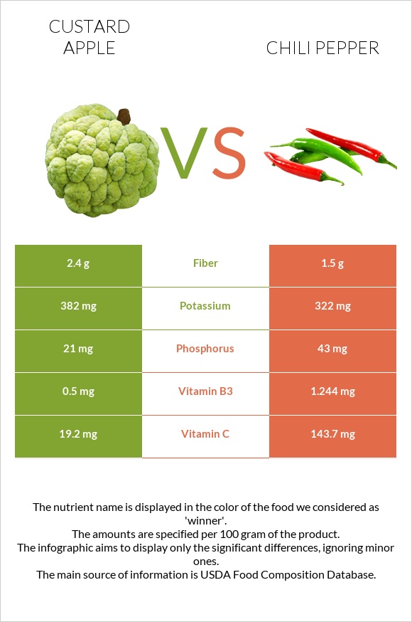 Custard apple vs Chili pepper infographic