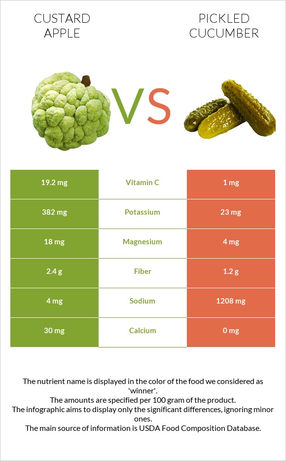 Custard apple vs Pickled cucumber infographic