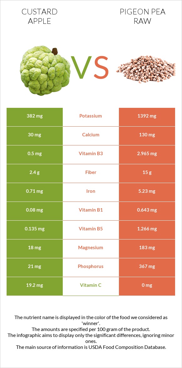 Custard apple vs Pigeon pea raw infographic